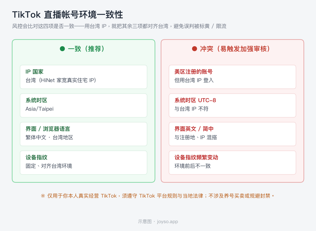 TikTok 直播帳號環境一致性：IP 國家、時區、語言、設備指紋對齊台灣